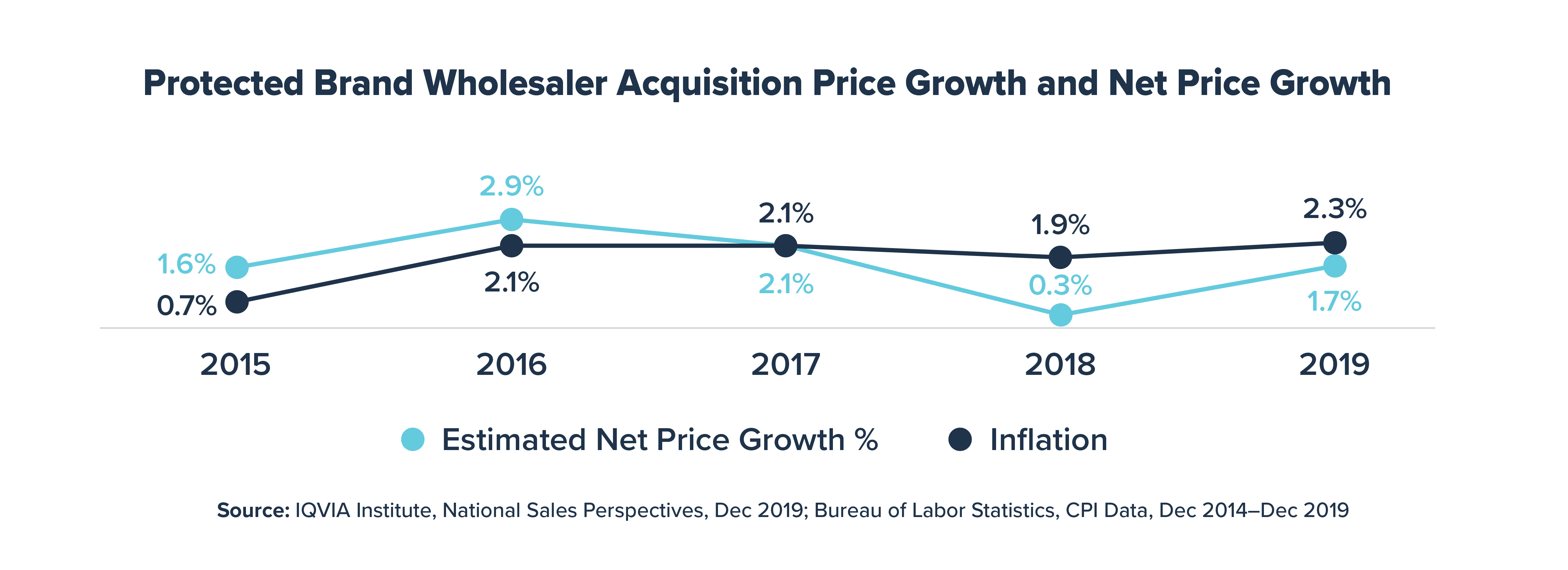 Protected brand wholesaler price graph